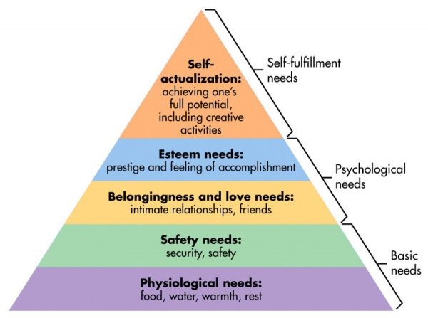 매슬로우의 인간 욕구 5단계 피라미드