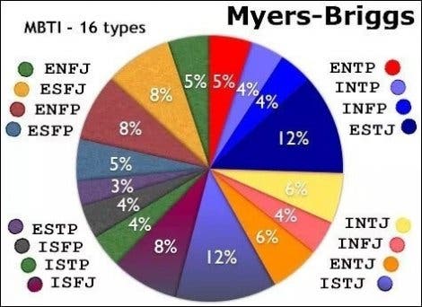 성격유형검사(MBTI) - 목적, 특성 및 신뢰성